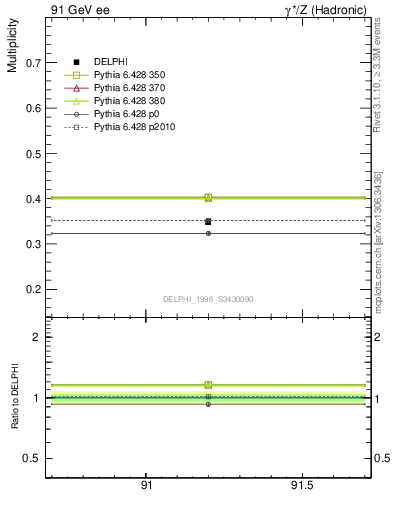 Plot of nLambda0 in 91 GeV ee collisions