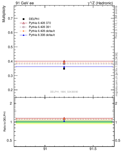 Plot of nLambda0 in 91 GeV ee collisions