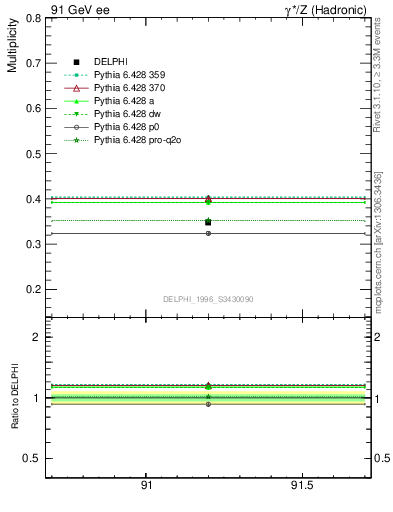 Plot of nLambda0 in 91 GeV ee collisions