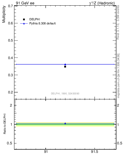 Plot of nLambda0 in 91 GeV ee collisions