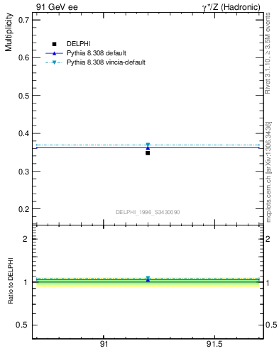 Plot of nLambda0 in 91 GeV ee collisions