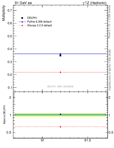 Plot of nLambda0 in 91 GeV ee collisions