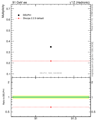 Plot of nLambda0 in 91 GeV ee collisions