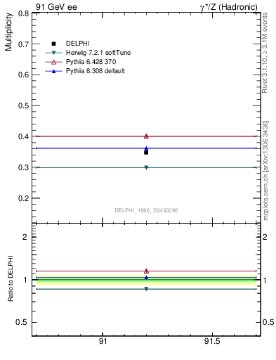 Plot of nLambda0 in 91 GeV ee collisions