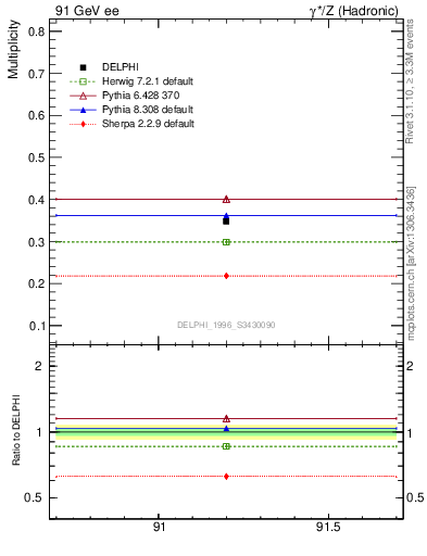 Plot of nLambda0 in 91 GeV ee collisions