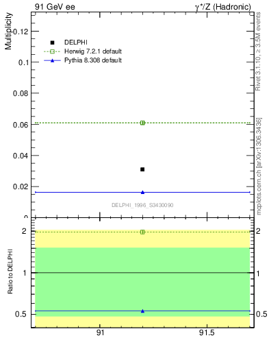 Plot of nLambdaB in 91 GeV ee collisions