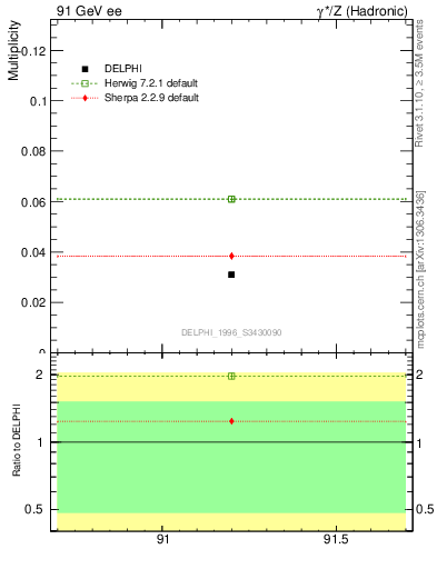 Plot of nLambdaB in 91 GeV ee collisions