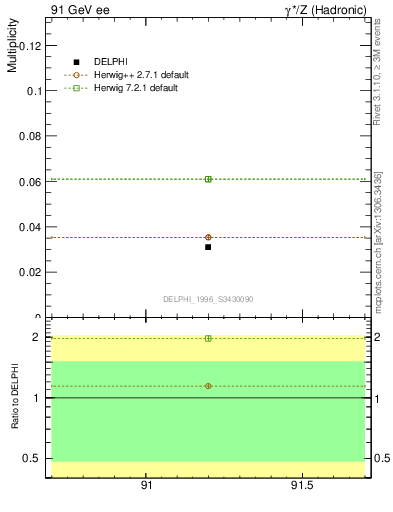 Plot of nLambdaB in 91 GeV ee collisions