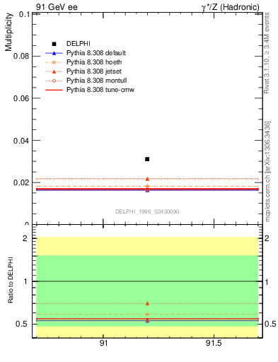 Plot of nLambdaB in 91 GeV ee collisions