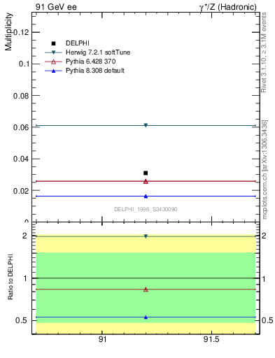 Plot of nLambdaB in 91 GeV ee collisions