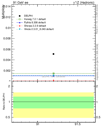 Plot of nOmega in 91 GeV ee collisions