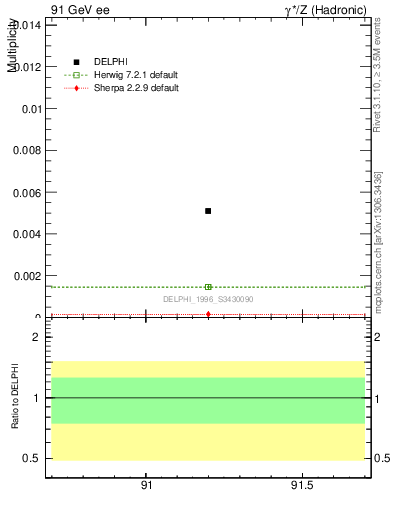 Plot of nOmega in 91 GeV ee collisions