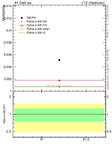 Plot of nOmega in 91 GeV ee collisions