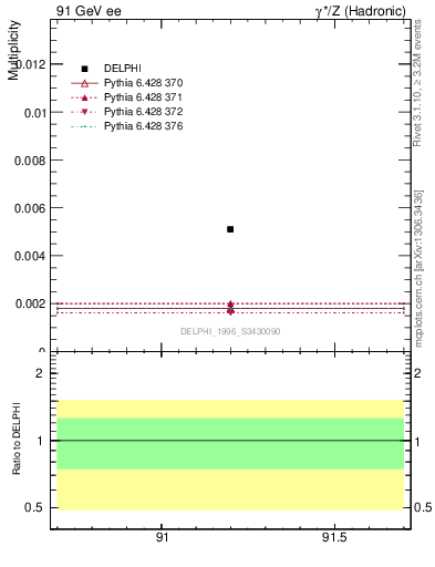 Plot of nOmega in 91 GeV ee collisions