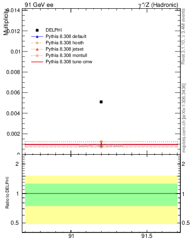 Plot of nOmega in 91 GeV ee collisions