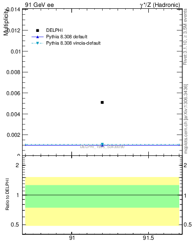 Plot of nOmega in 91 GeV ee collisions