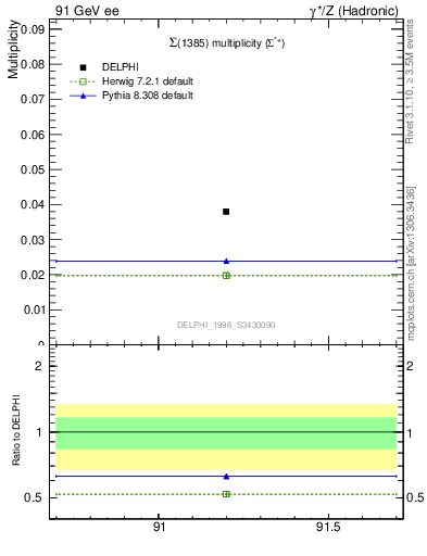 Plot of nSigma1385 in 91 GeV ee collisions