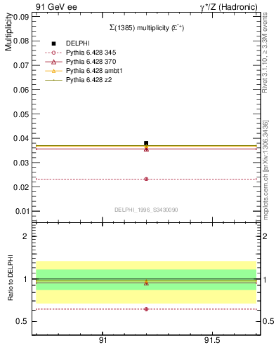 Plot of nSigma1385 in 91 GeV ee collisions