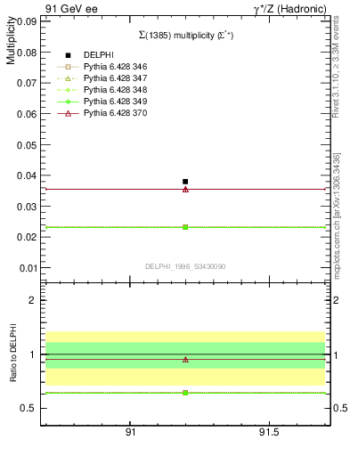 Plot of nSigma1385 in 91 GeV ee collisions