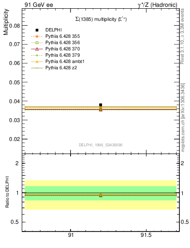 Plot of nSigma1385 in 91 GeV ee collisions