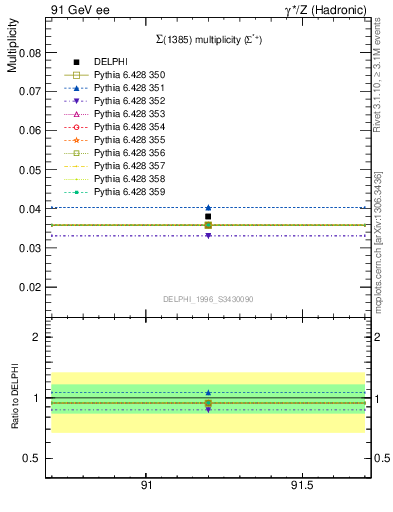 Plot of nSigma1385 in 91 GeV ee collisions