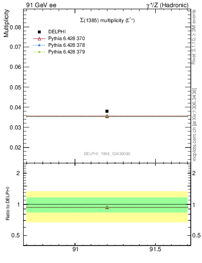 Plot of nSigma1385 in 91 GeV ee collisions