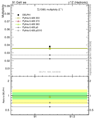 Plot of nSigma1385 in 91 GeV ee collisions