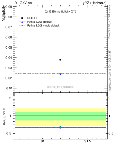 Plot of nSigma1385 in 91 GeV ee collisions