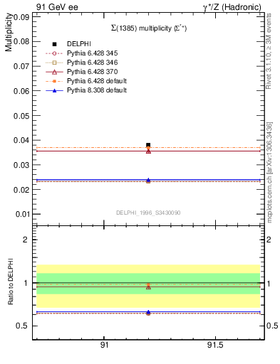 Plot of nSigma1385 in 91 GeV ee collisions