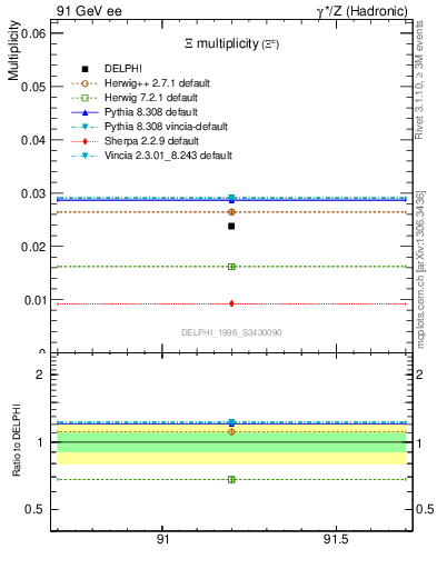 Plot of nXi in 91 GeV ee collisions