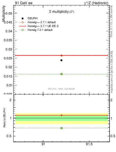 Plot of nXi in 91 GeV ee collisions