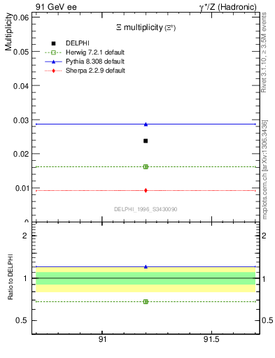 Plot of nXi in 91 GeV ee collisions