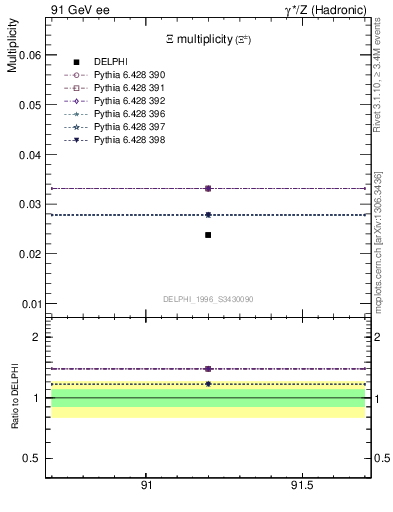 Plot of nXi in 91 GeV ee collisions