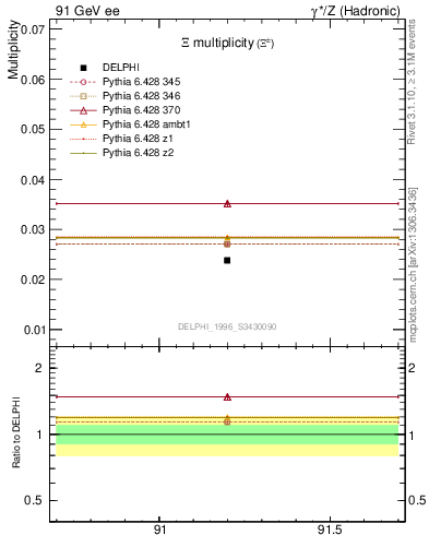 Plot of nXi in 91 GeV ee collisions