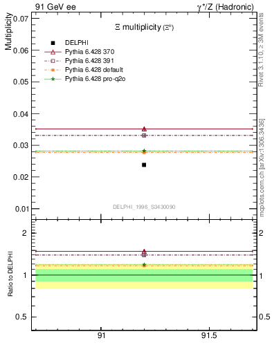 Plot of nXi in 91 GeV ee collisions