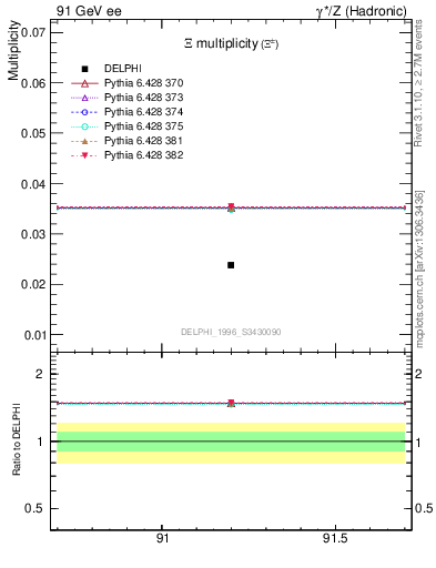 Plot of nXi in 91 GeV ee collisions