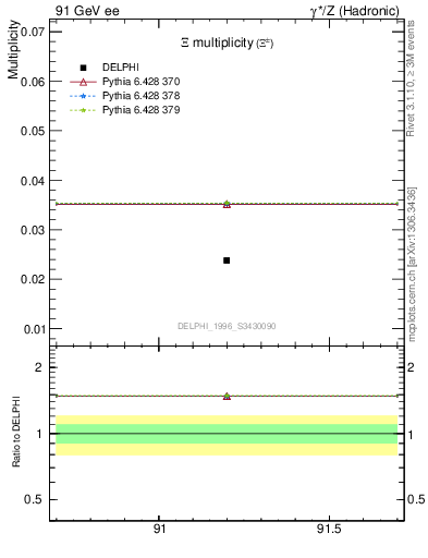 Plot of nXi in 91 GeV ee collisions