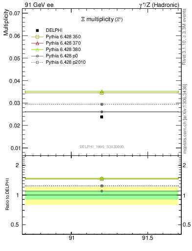 Plot of nXi in 91 GeV ee collisions