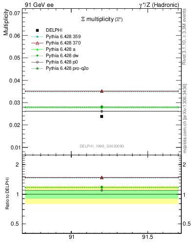 Plot of nXi in 91 GeV ee collisions