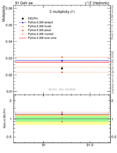 Plot of nXi in 91 GeV ee collisions