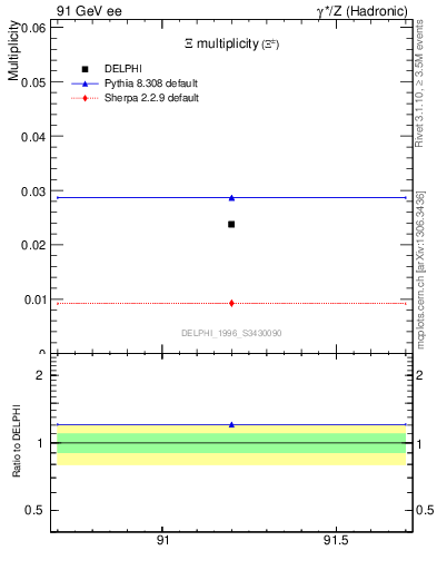 Plot of nXi in 91 GeV ee collisions