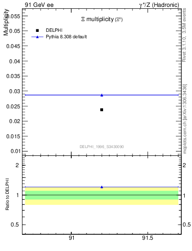 Plot of nXi in 91 GeV ee collisions