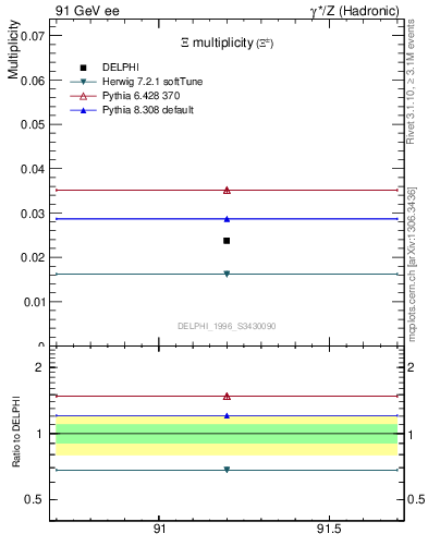 Plot of nXi in 91 GeV ee collisions