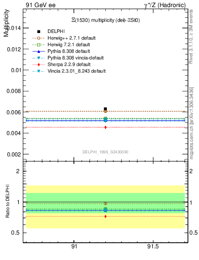 Plot of nXi1530 in 91 GeV ee collisions