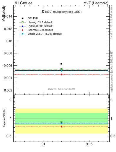 Plot of nXi1530 in 91 GeV ee collisions