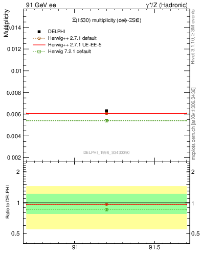 Plot of nXi1530 in 91 GeV ee collisions