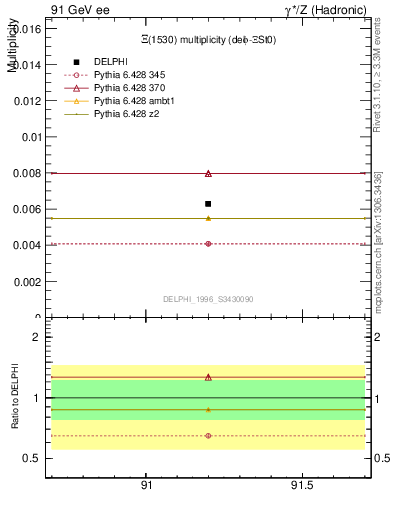 Plot of nXi1530 in 91 GeV ee collisions