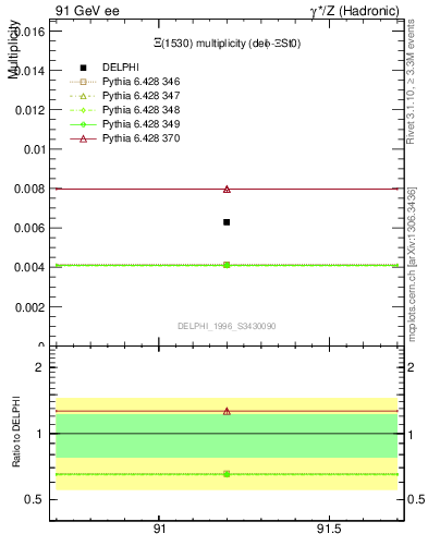 Plot of nXi1530 in 91 GeV ee collisions