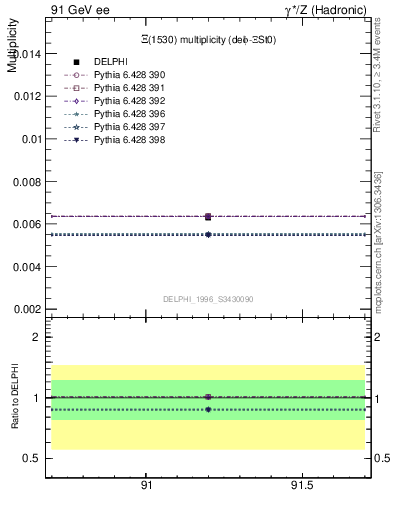 Plot of nXi1530 in 91 GeV ee collisions