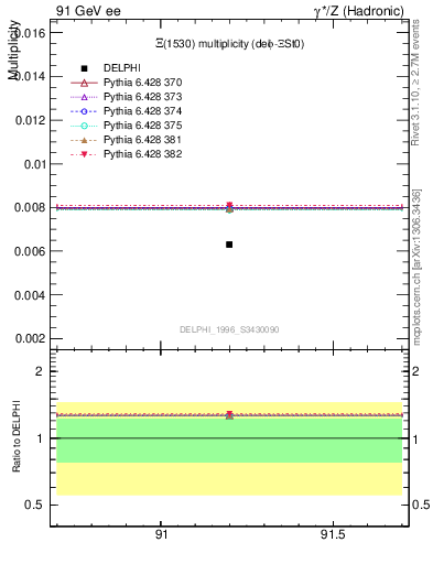 Plot of nXi1530 in 91 GeV ee collisions